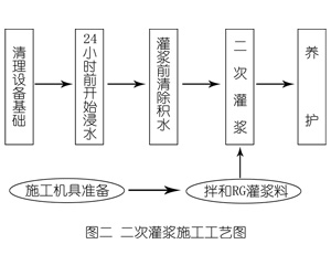 东丽灌浆料施工工艺—文字完整版